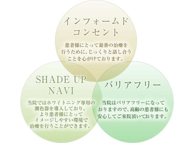 インフォームド コンセント:患者様にとって最善の治療を 行うために、じっくりと話し合う ことを心がけております。 SHADE UP NAVI:当院ではホワイトニング専用の 測色器を導入しており、 より患者様にとって イメージしやすい環境で 治療を行うことができます。 バリアフリー:当院はバリアフリーになって おりますので、高齢の患者様にも 安心してご来院頂いております。